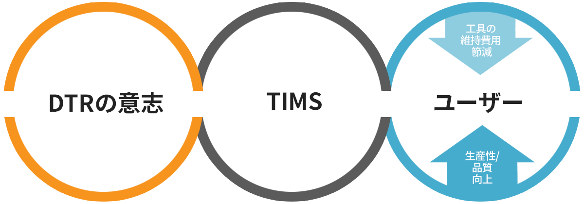 tims will